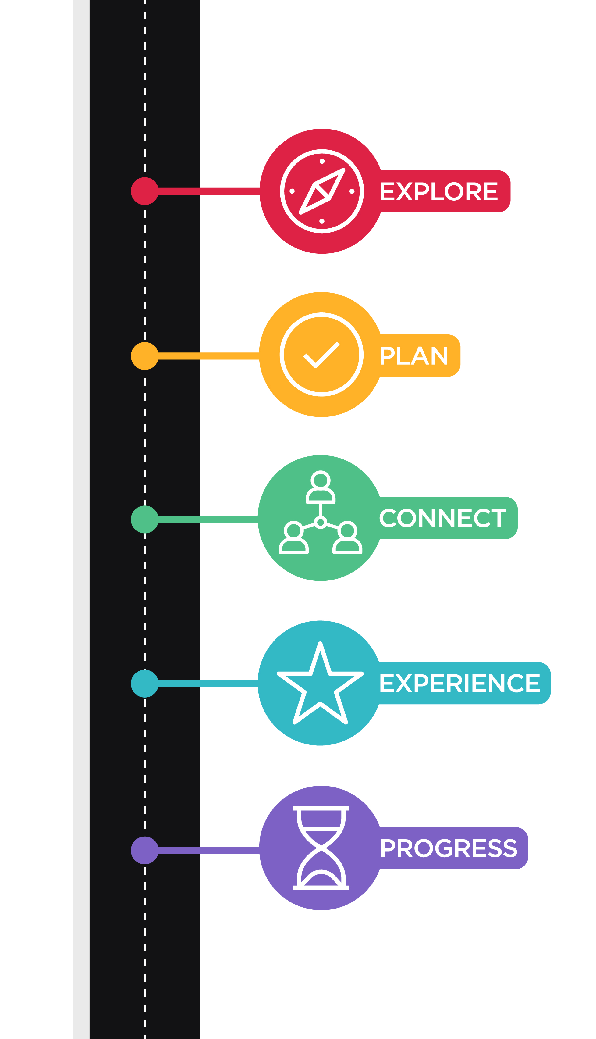 A winding black road with a dashed white centre line illustrates a five-step career development journey. The journey begins with Step 1, Explore, represented by a red compass icon, followed by Step 2, Plan, shown with an orange tick icon. Step 3, Connect, is marked by a green networking icon, followed by Step 4, Experience, represented by a turquoise star. The final stage is Step 5, Progress, shown with a purple hourglass icon. Each coloured marker is connected to the road, highlighting the sequence of stages along the career journey.