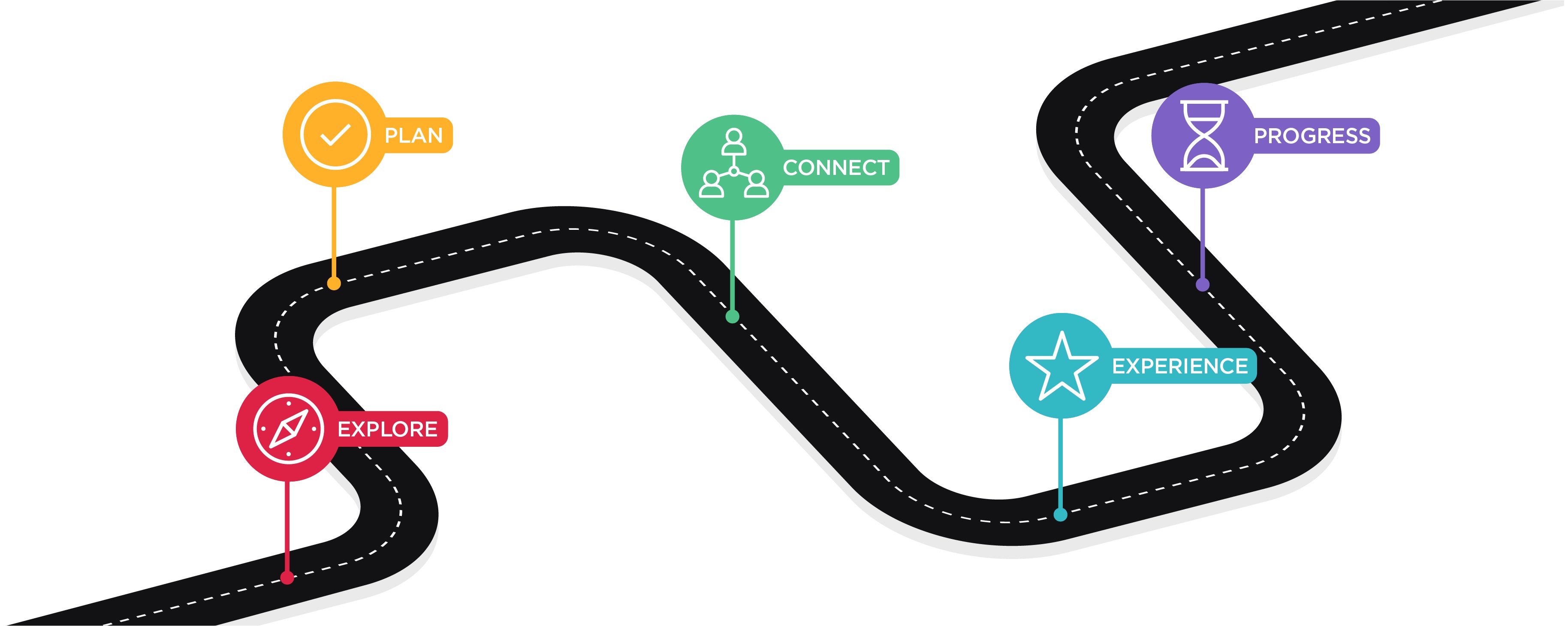 A winding black road with a dashed white centre line illustrates a five-step career development journey. The journey begins with Step 1, Explore, represented by a red compass icon, followed by Step 2, Plan, shown with an orange tick icon. Step 3, Connect, is marked by a green networking icon, followed by Step 4, Experience, represented by a turquoise star. The final stage is Step 5, Progress, shown with a purple hourglass icon. Each coloured marker is connected to the road, highlighting the sequence of stages along the career journey.