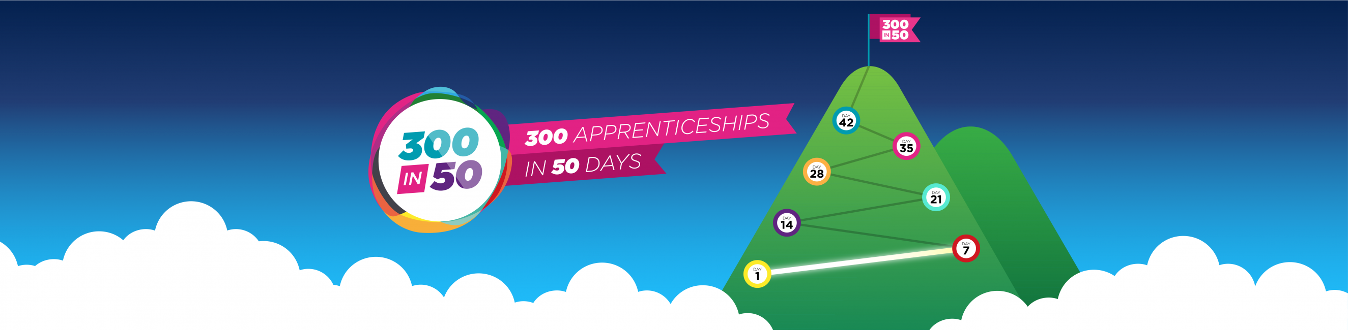 300 apprenticeship enrolments in 50 days